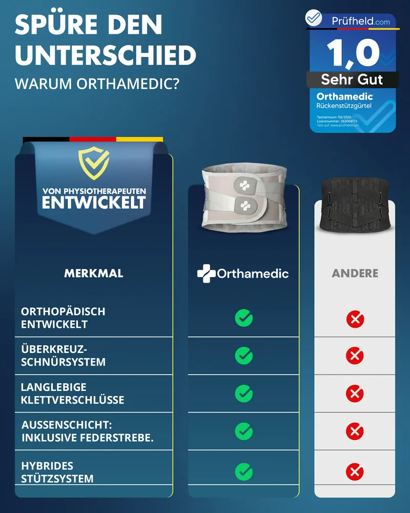 Vergleichstabelle der Merkmale des Orthamedic Rückenstützgürtels mit Prüfheld-Testsiegel 1,0
